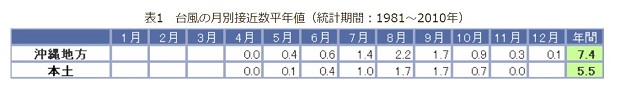 沖縄の台風発生数.jpg