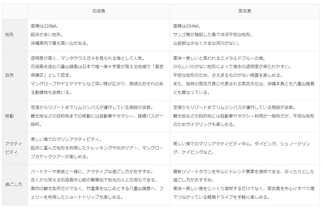 格安すぎる特別キャンペーン。石垣島のフォトウェディング＆挙式が真夏のハイシーズンに叶えられる！