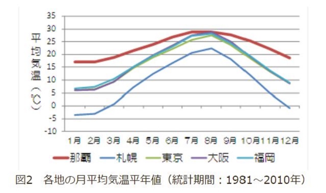 沖縄 時期 安い ベスト